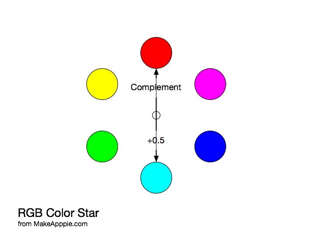 Add 0.5 to the hue for a complement